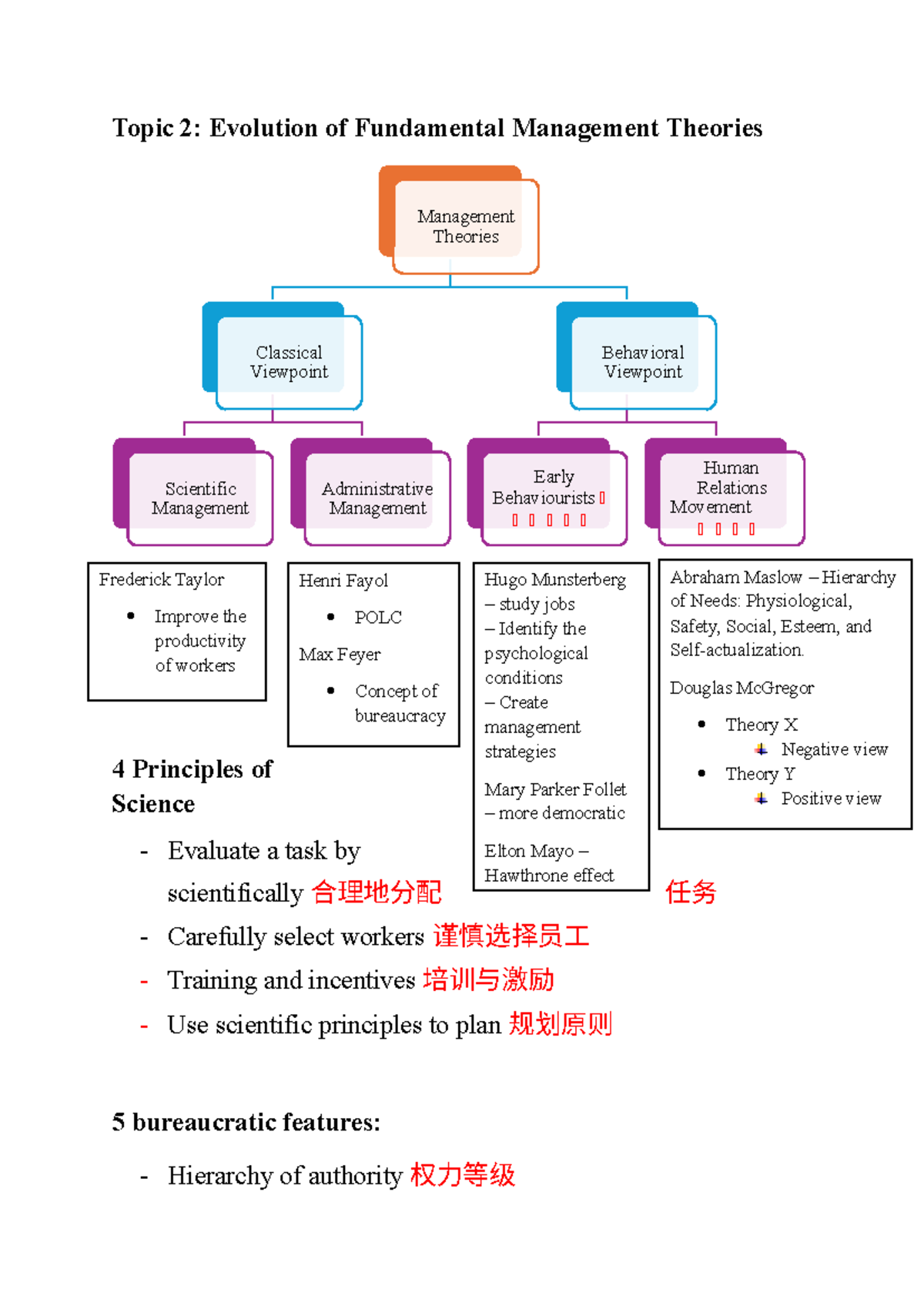 Management Theories Notes for All Chapters (Excl. Chapter 1) - Studocu