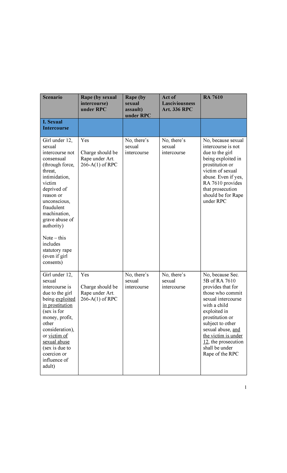 Rape and Related Offenses Summary under RPC and RA 7610 - Studocu