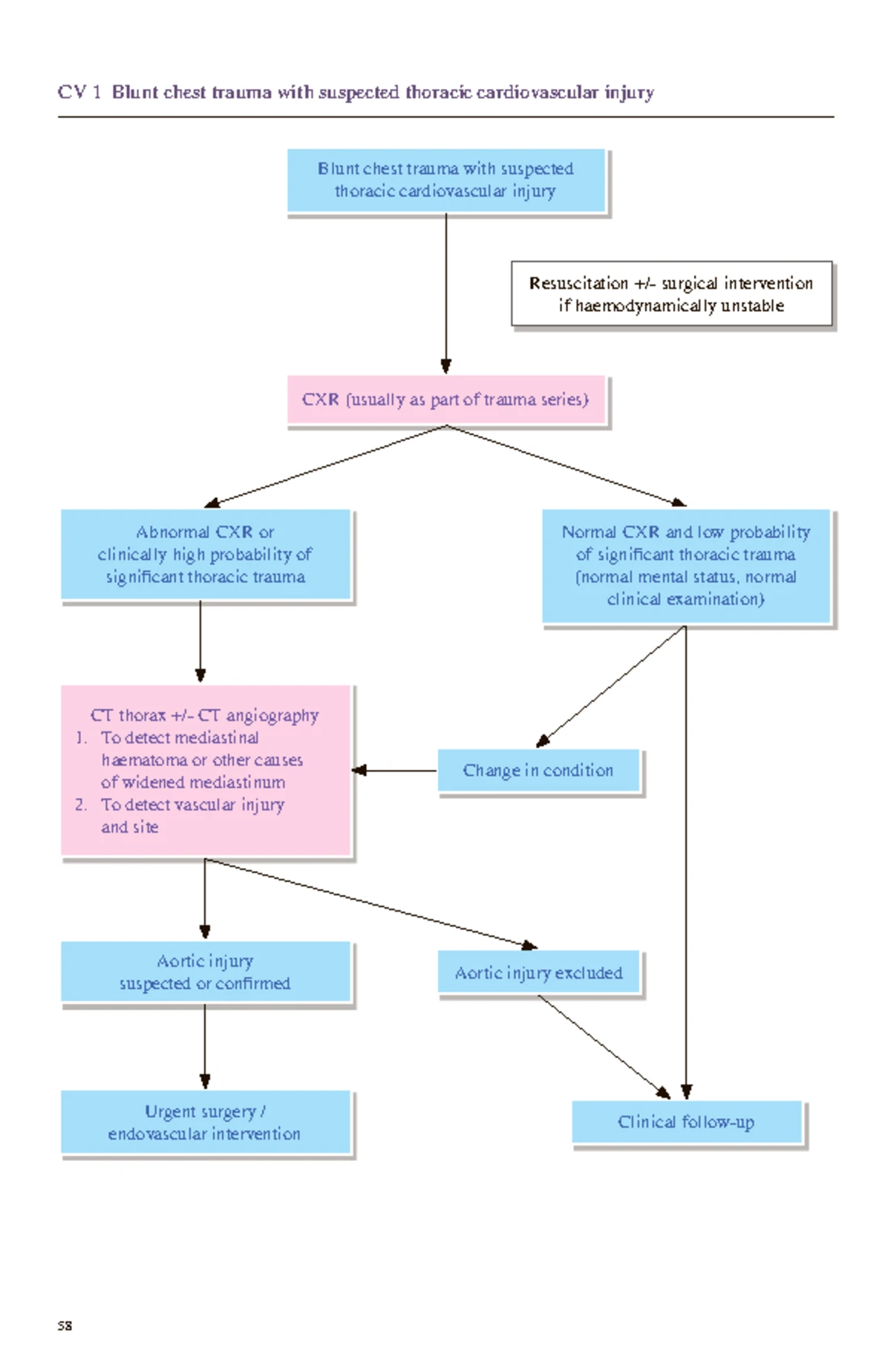 CV2 Acute Aortic Dissection: Diagnosis & Management Guidelines - Studocu