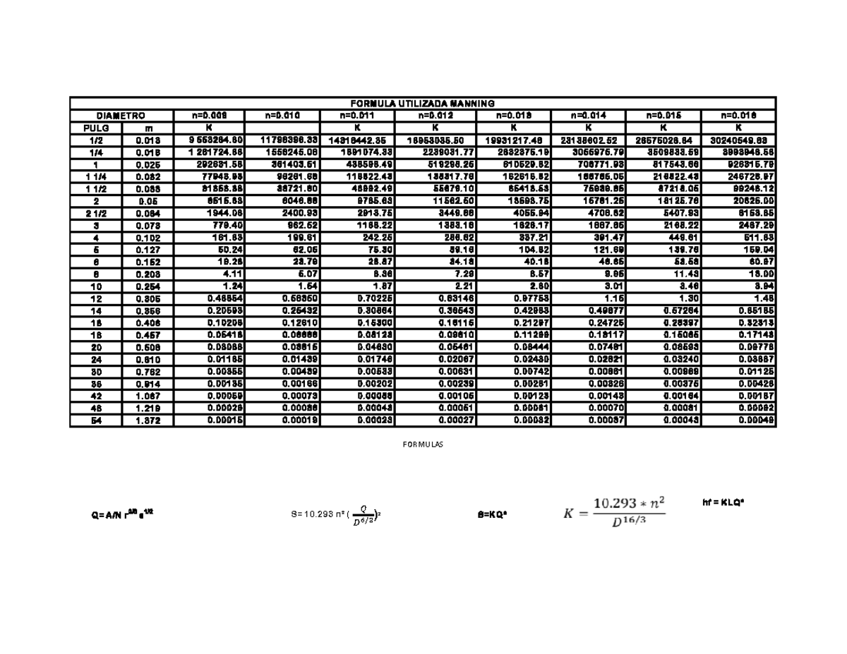 Manning's Formula Overview and Applications (ENGR 101) - Studocu