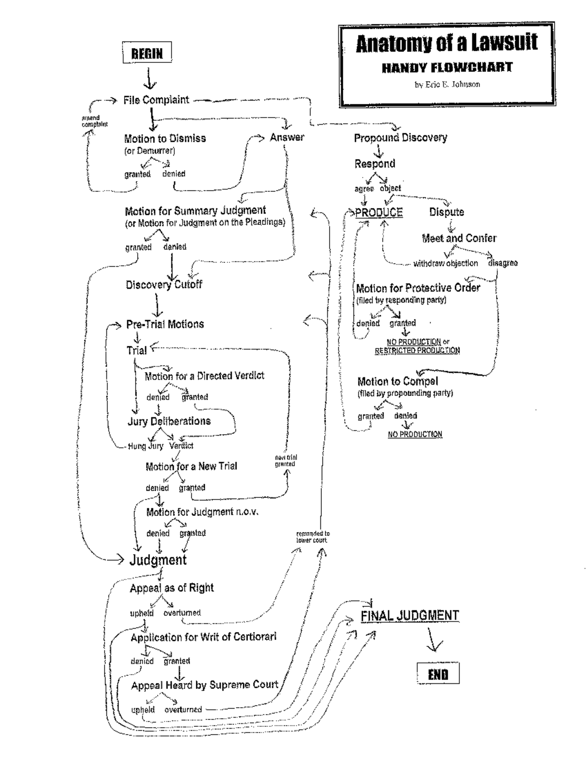 Anatomy of a lawsuit handy flowchart T09 - Anatomy of a Lawsuit BEGIN ...
