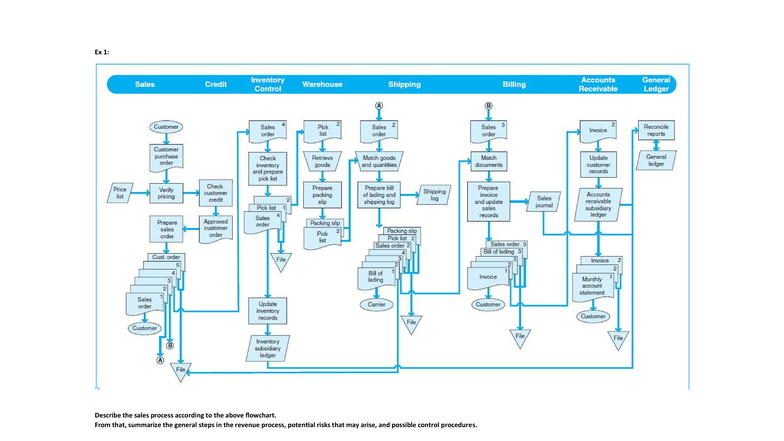 Ex-Chap 6: Sales Process Analysis & Revenue Control Procedures - Studocu