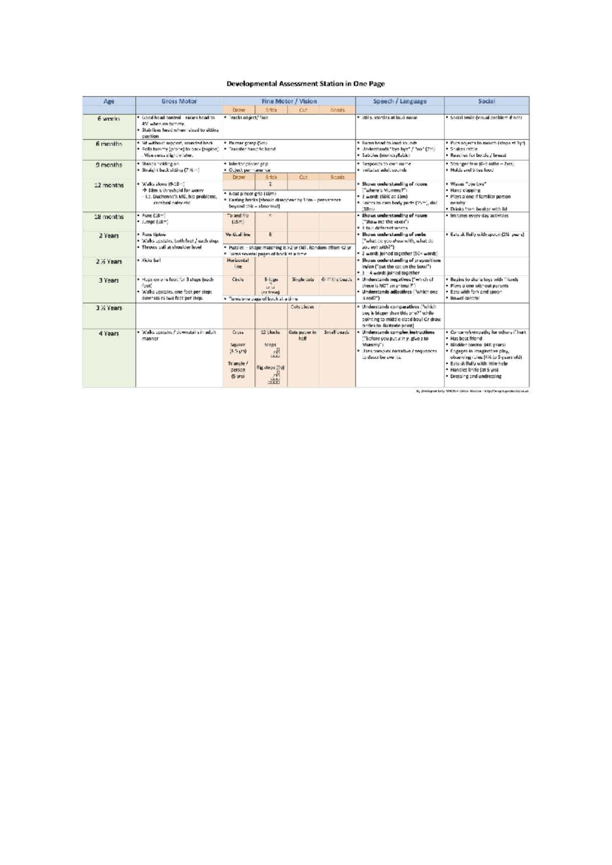 Developmental Assessment Station (Doc4) - Milestones from 6 Weeks to 5 ...