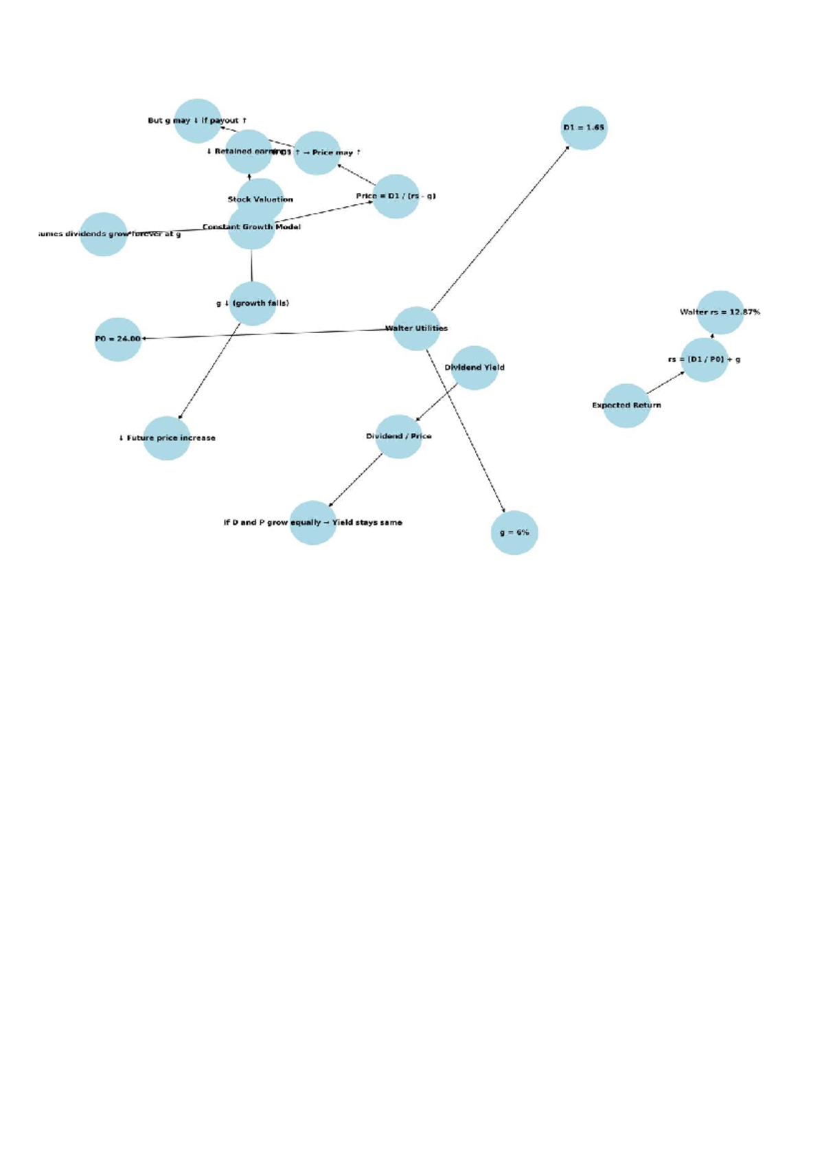 Dividend Discount Model (DDM) Concept Map for Stock Valuation - Studocu