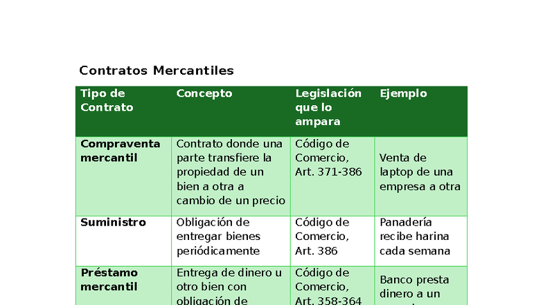 Contratos Mercantiles: Tipos, Ejemplos y Legislación Aplicable - Studocu
