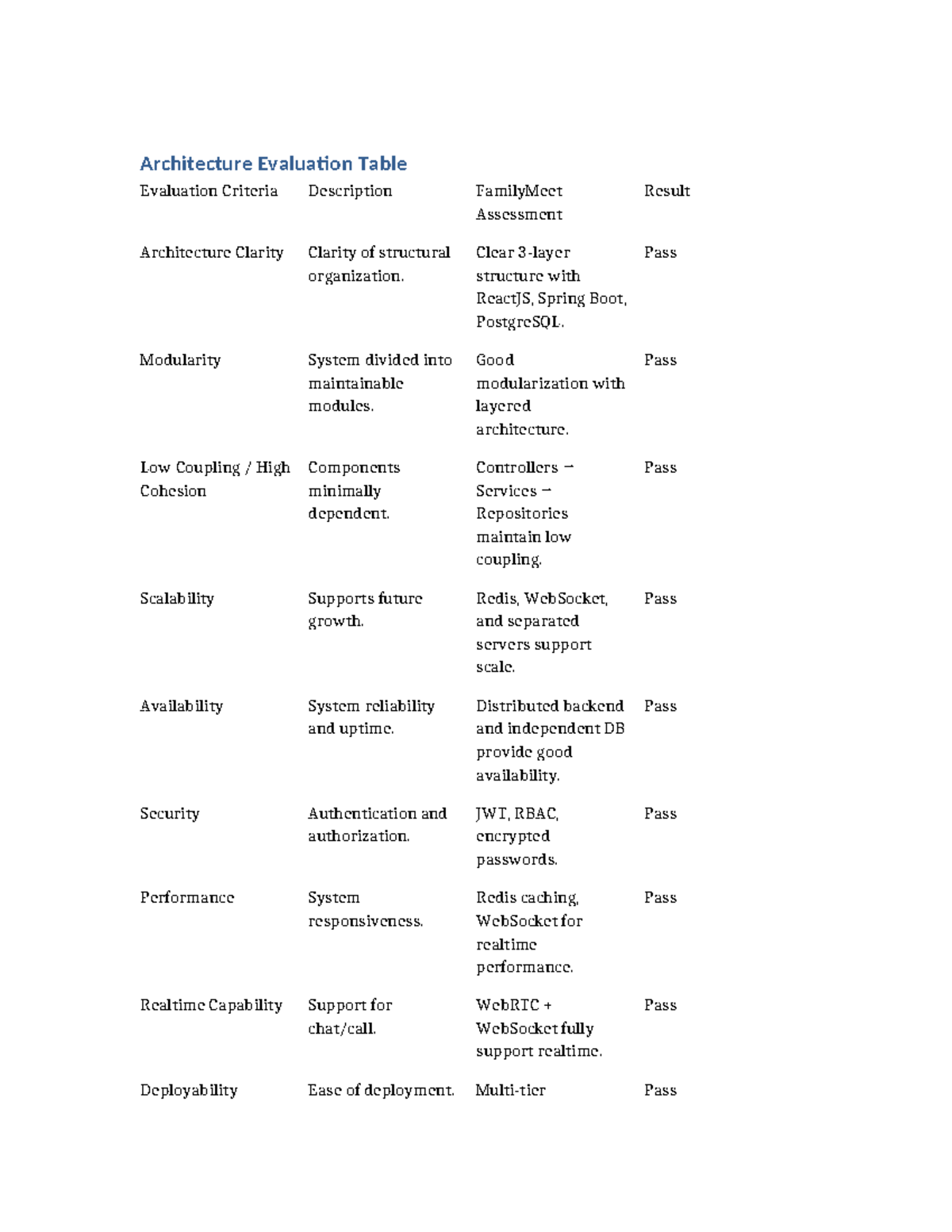 Architecture Evaluation Table: Criteria & Results for FamilyMeet - Studocu