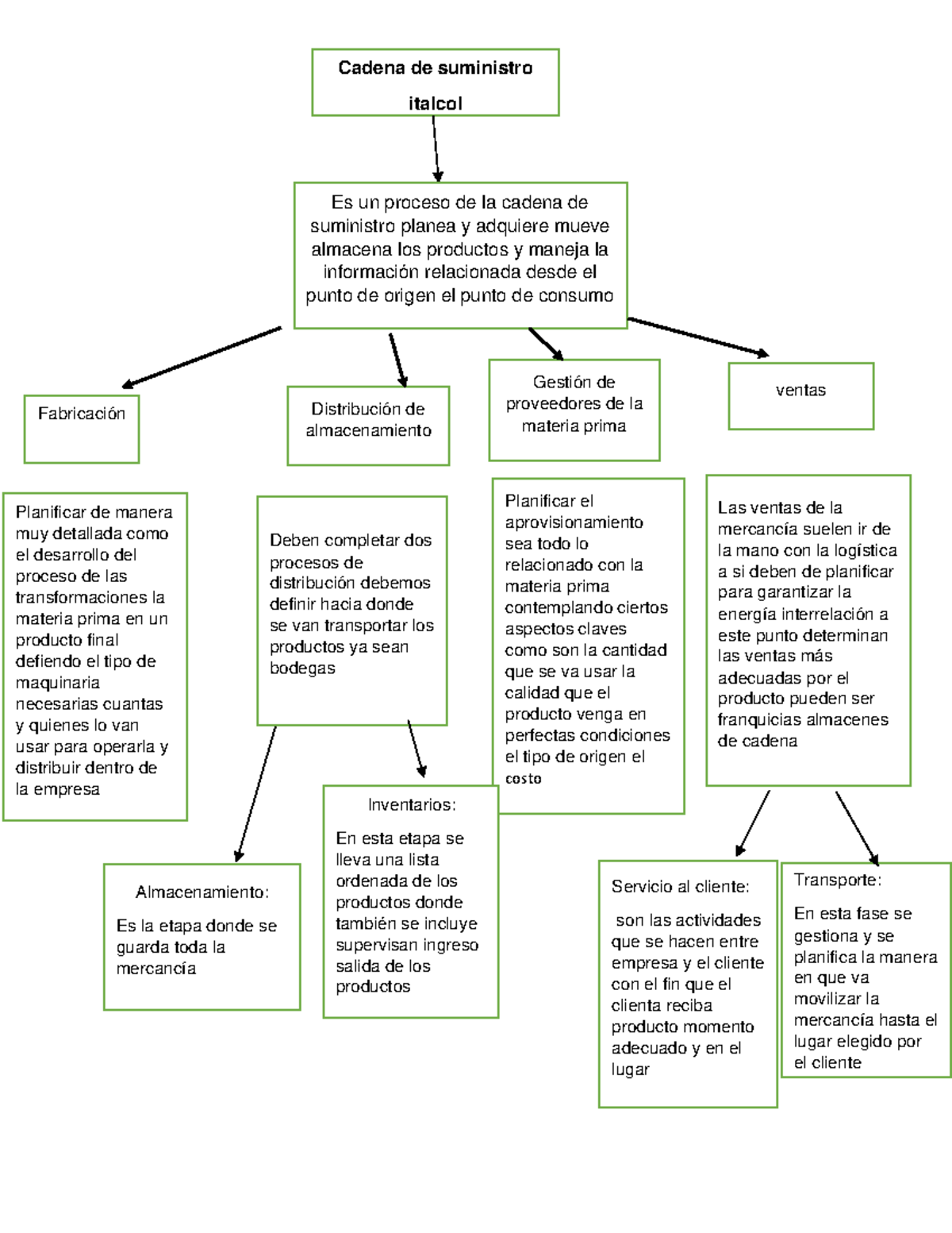 Mapa Conceptual de la Cadena de Suministro: Proceso y Gestión - Studocu