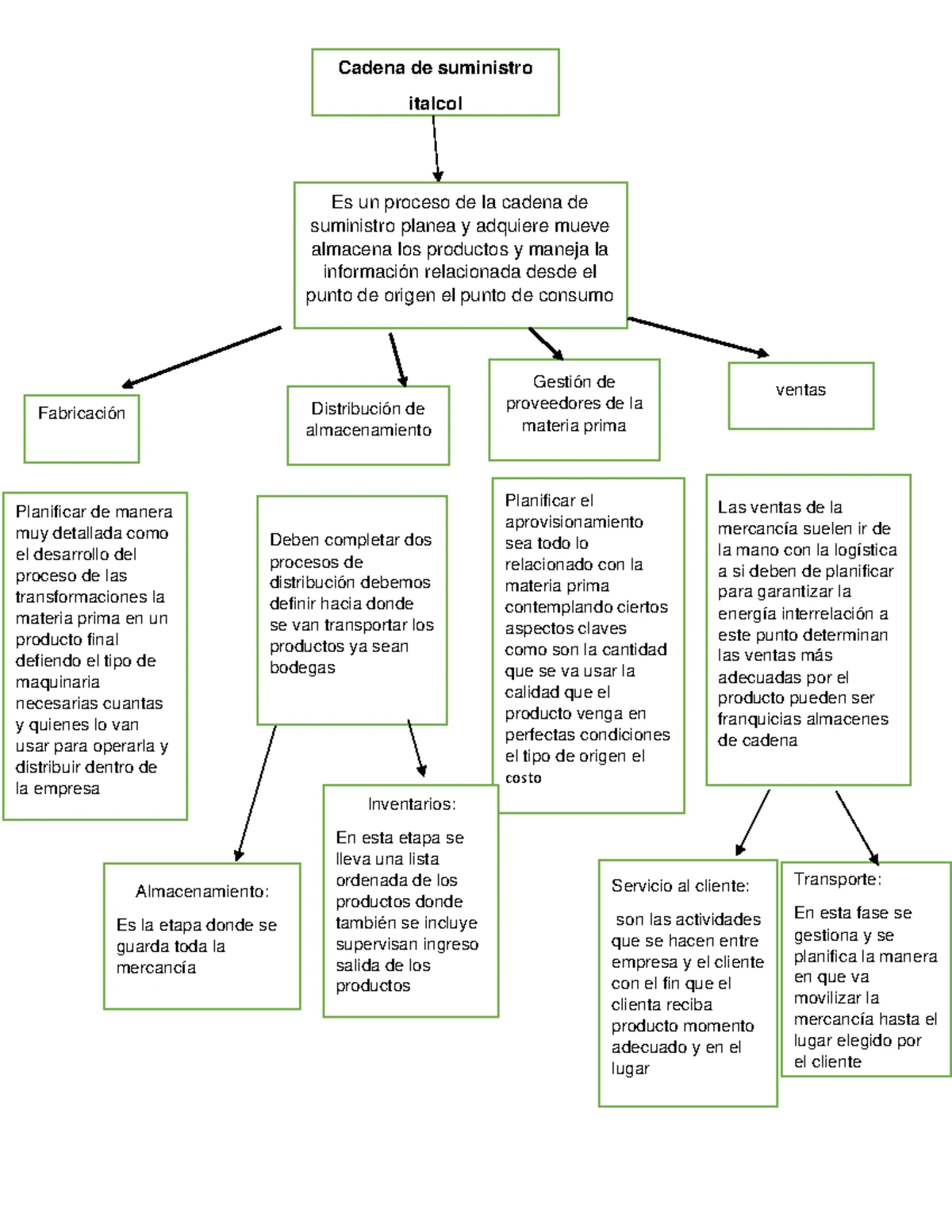Mapa Mental: Requerimientos de la Cadena de Suministros y Logística ...