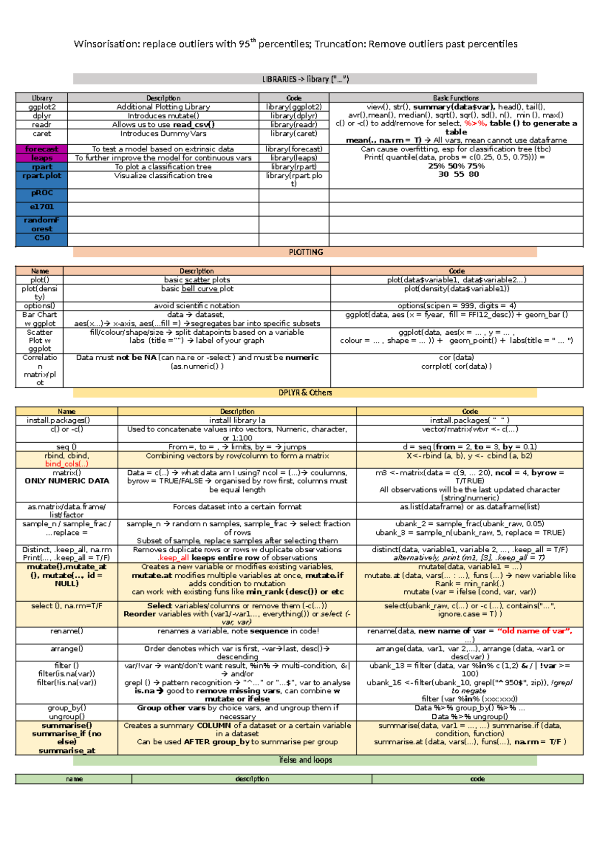 STAT 101 Cheat Sheet: Key Functions and Techniques in R Programming ...