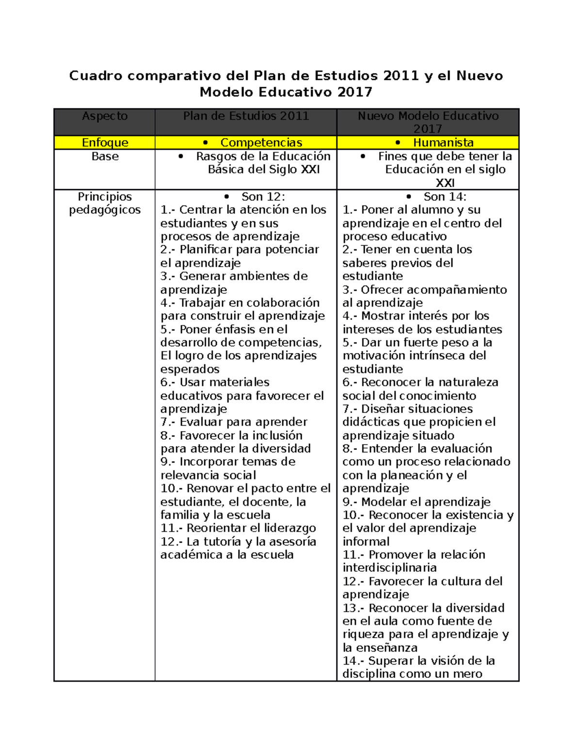 Cuadro Comparativo: Plan de Estudios 2011 vs 2017 Educativo - Studocu
