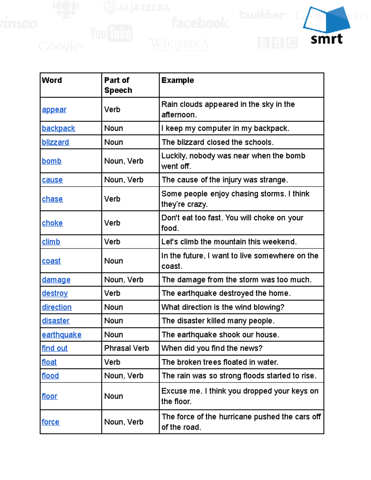 ENGL120 Vocabulary 3-2 Practice #1 SMRT - Word Part of Speech Example ...
