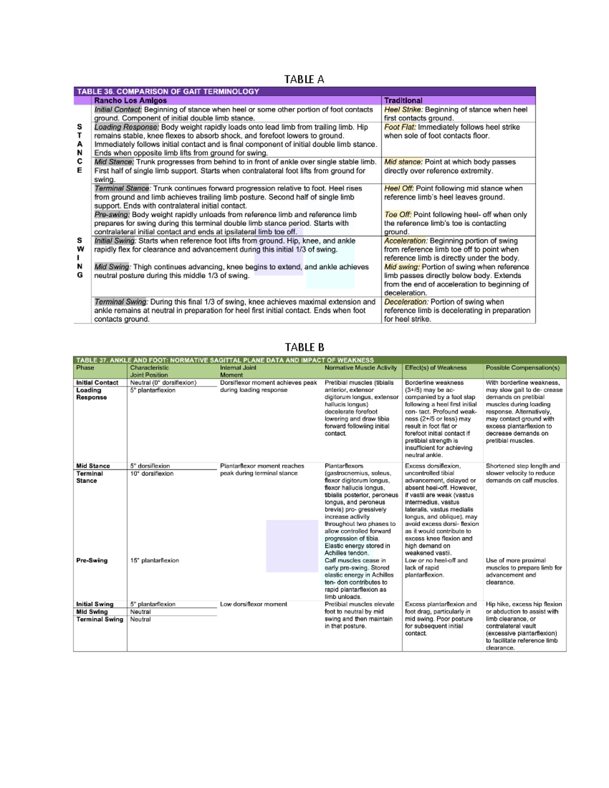Gait Topic - book of tables - dpt 501 - TABLE A TABLE B TABLE C TABLE D ...