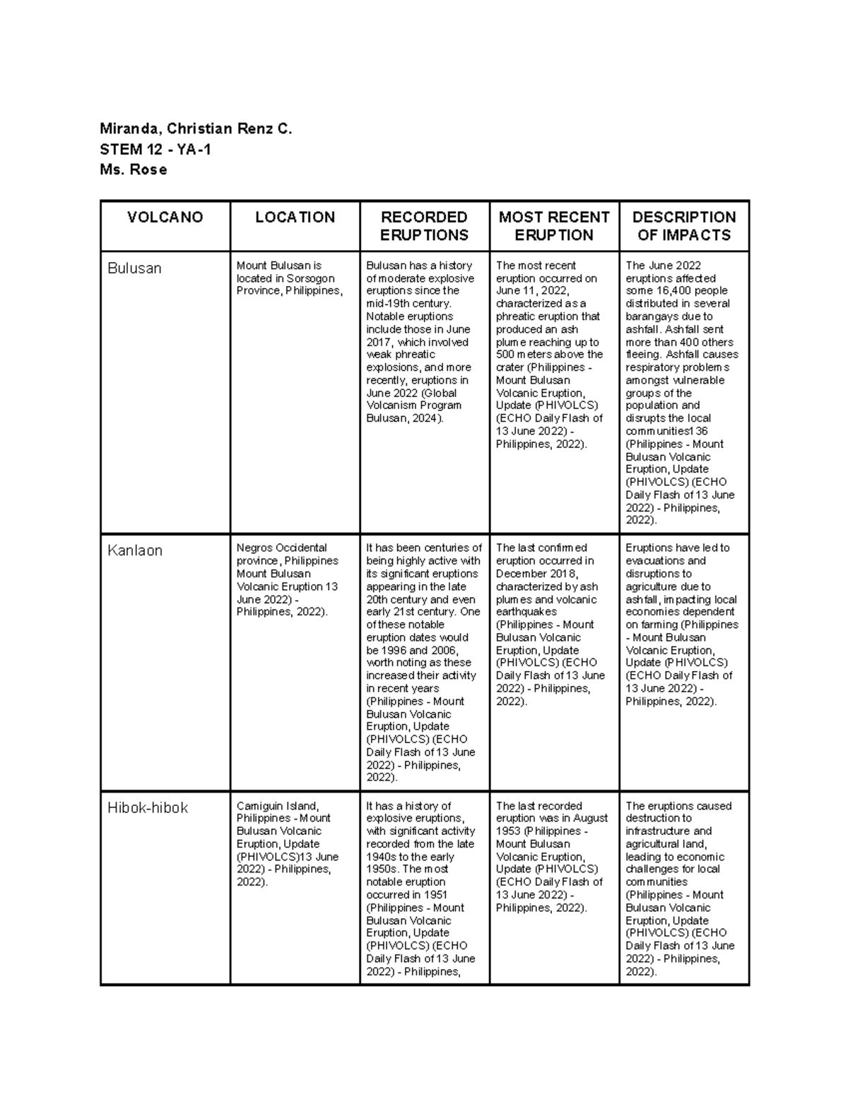 STEM 12 DRRR Activity 1: Mount Bulusan Eruptions Overview - Studocu