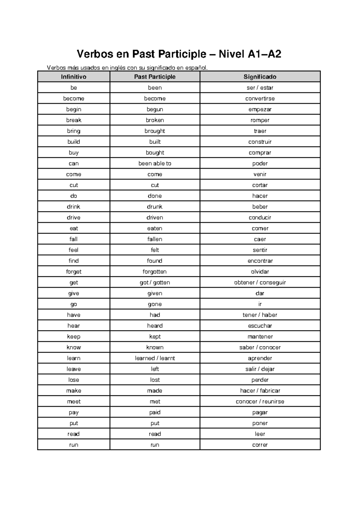 Verbos en Past Participle – Nivel A1–A2 (Lista Completa) - Studocu