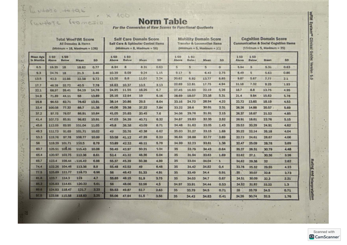 WeeFIM Score Conversion Norm Table: Raw Scores to Functional Quotients ...