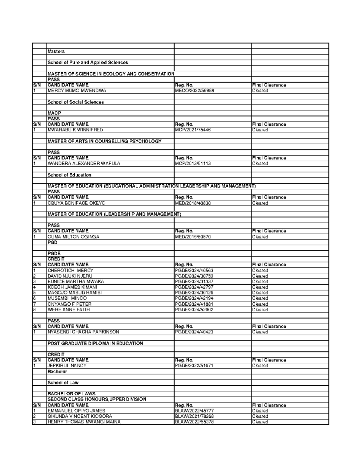Graduation List for Various Programs - 28th Ceremony - Studocu