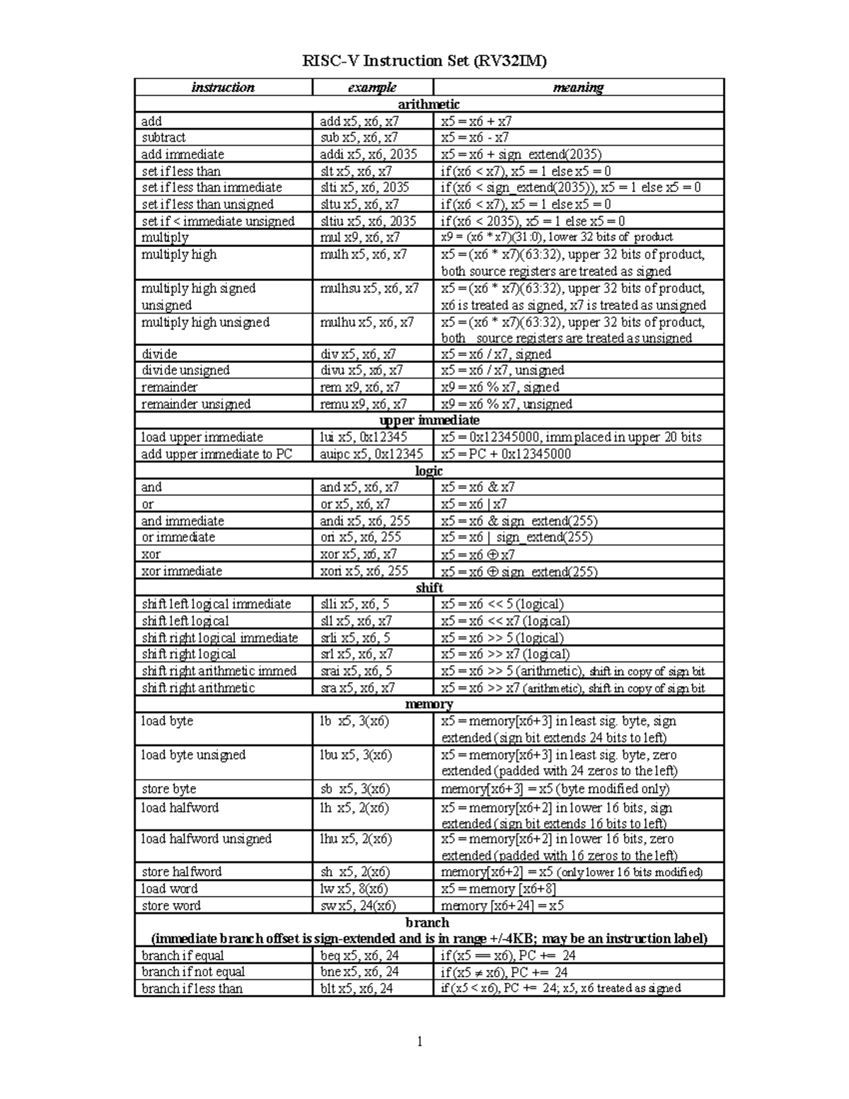 RISC-V ISA Instruction Set (RV32IM) Examples and Meanings - Studocu