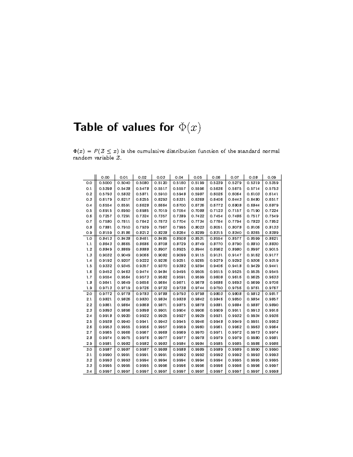 Cumulative Distribution Function Values for Standard Normal (Z) - Studocu