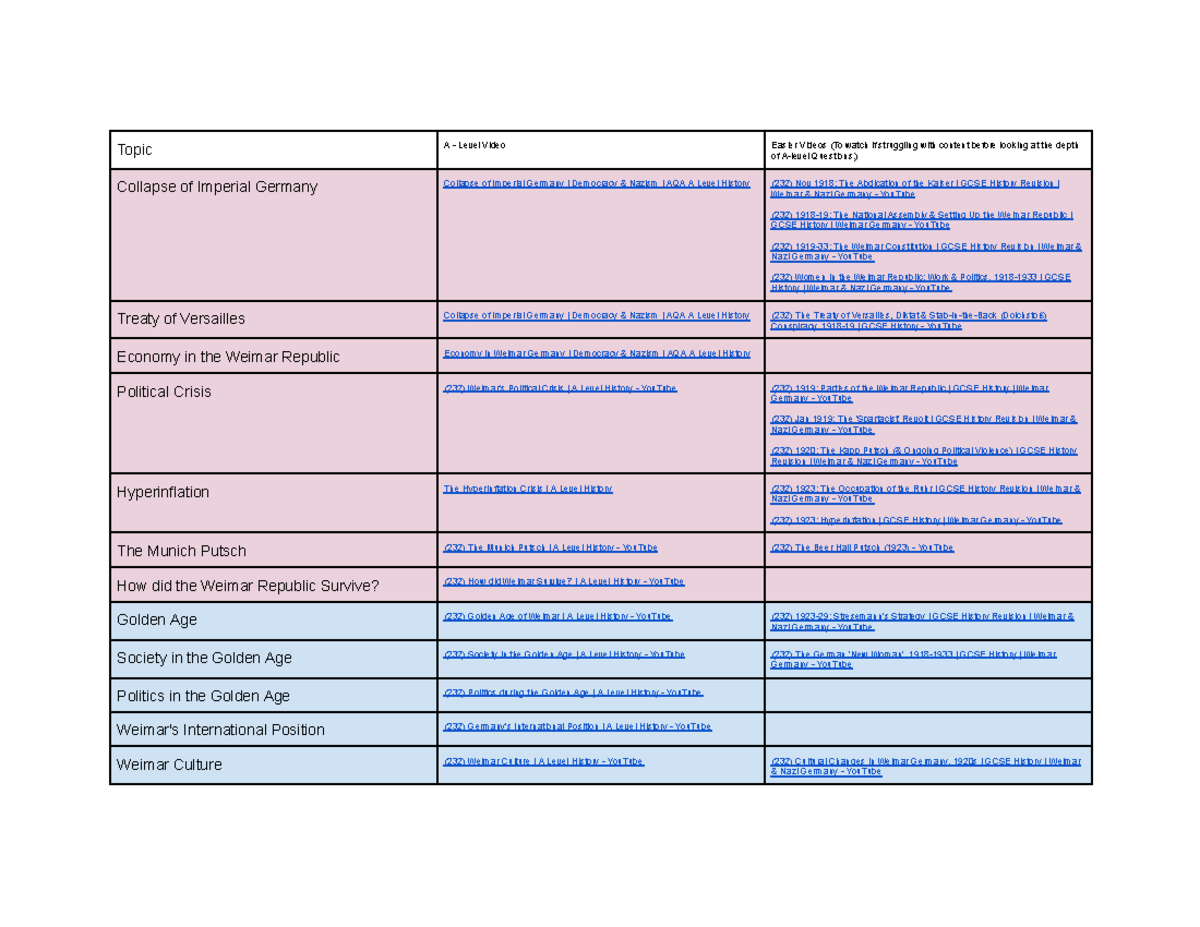 AQA A Level History (232) Revision Videos for Weimar & Nazi Germany ...