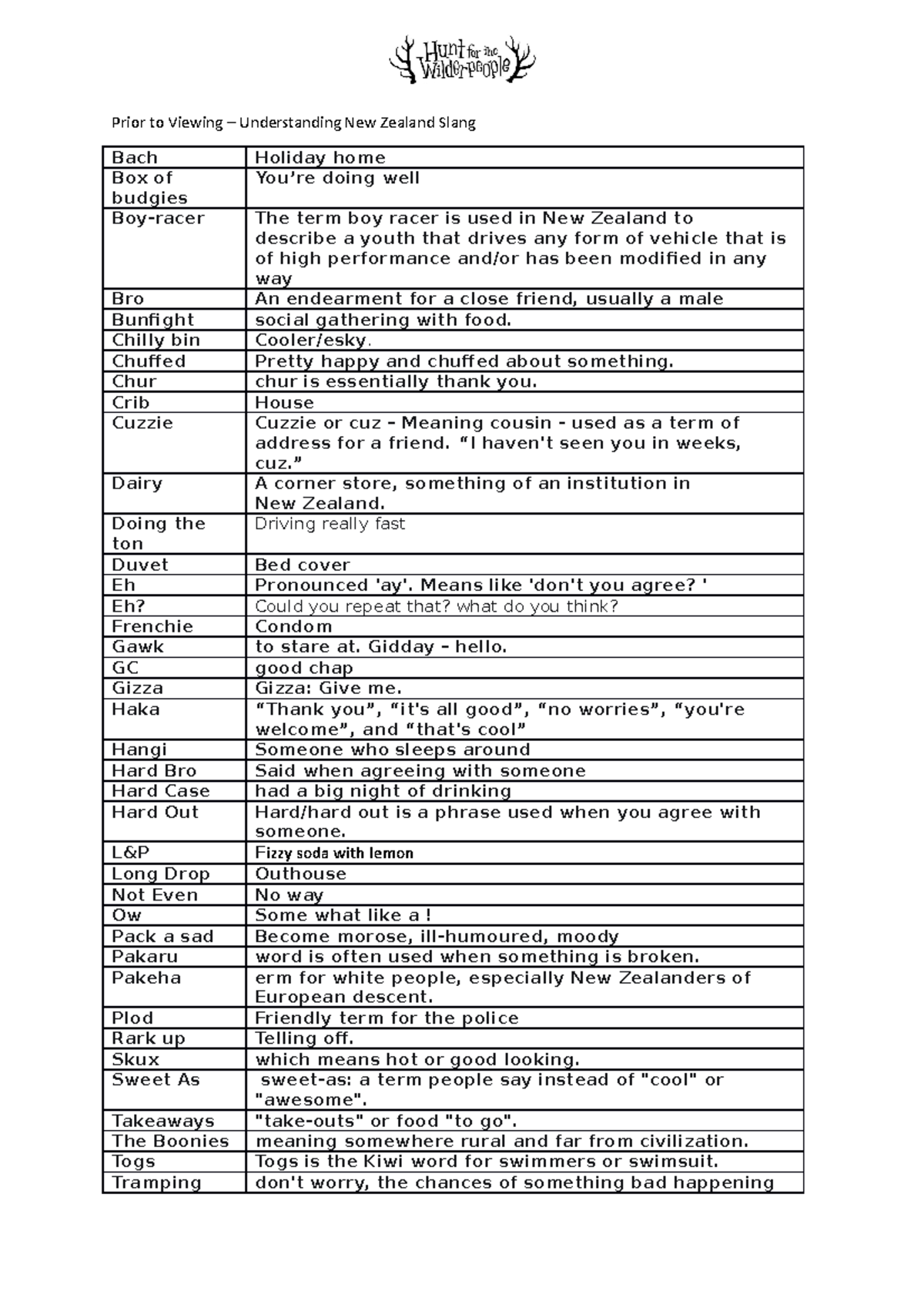 Understanding New Zealand Slang: A Guide to Kiwi Expressions - Studocu