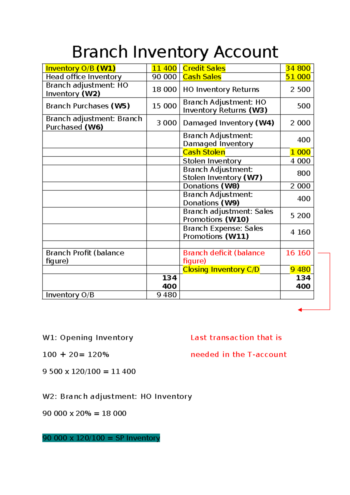 Branch Inventory Account Analysis and Adjustments (ACC101) - Studocu