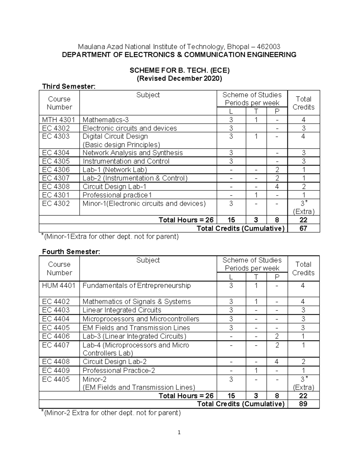 Revised B.Tech Scheme for ECE - FGDGD (Dec 2020) Details - Studocu
