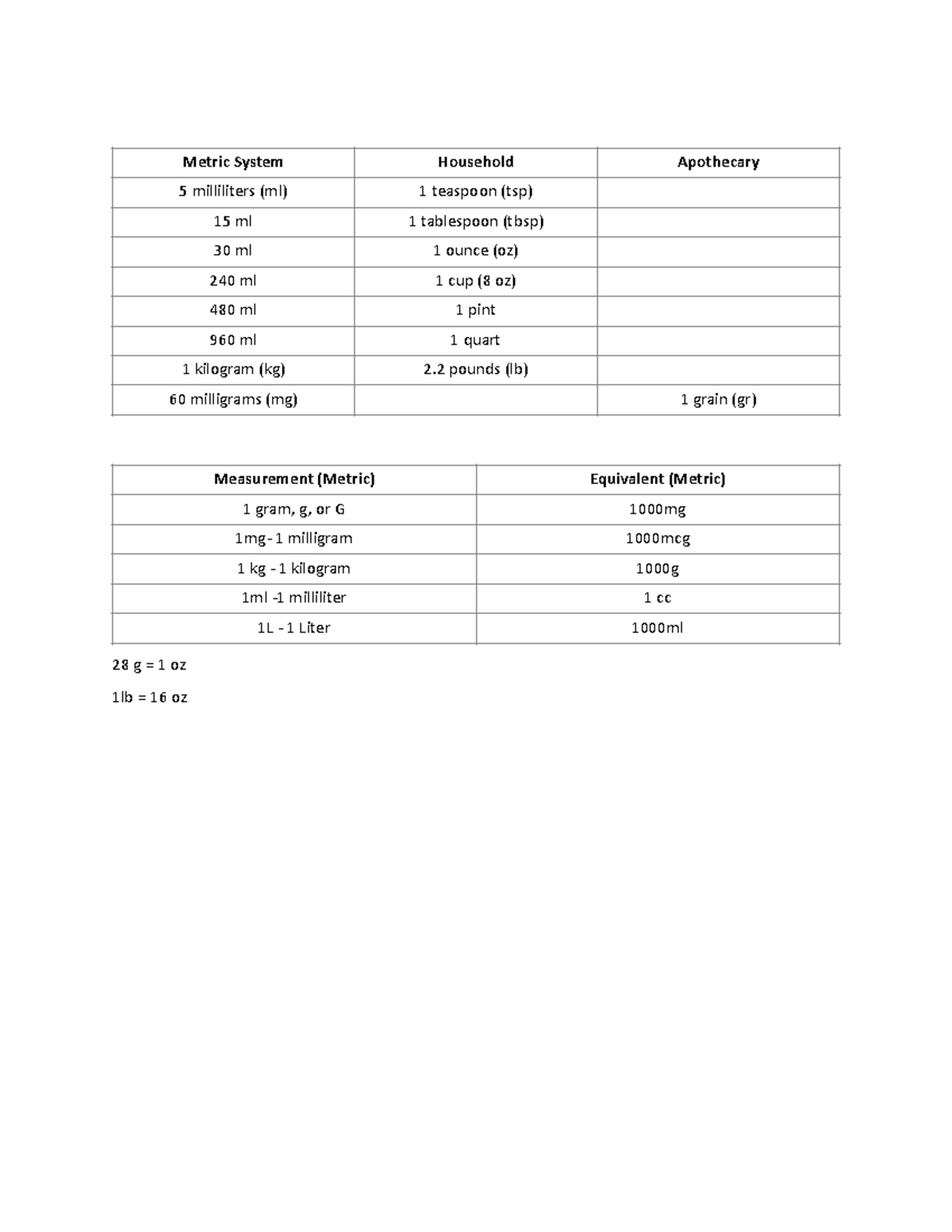 Conversions Chart - med math - Nurs 211L - 28 g = 1 oz 1lb = 16 oz ...