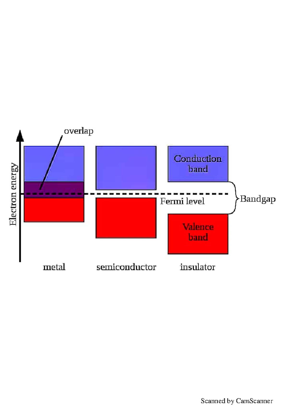 Band theory, signals - Notes - overlap Conduction band Fermi level ...