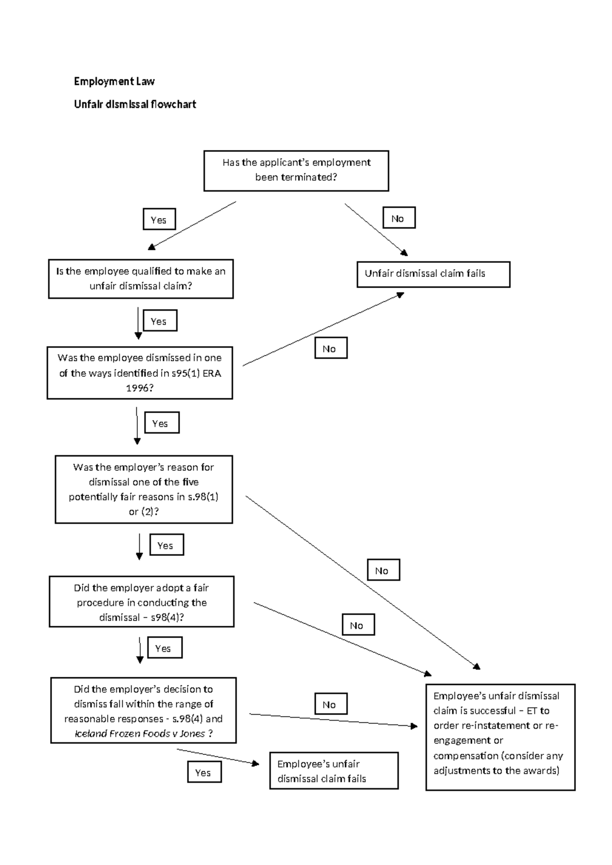 LLB Employment Law Unfair Dismissal Claim Flowchart Guide - Studocu