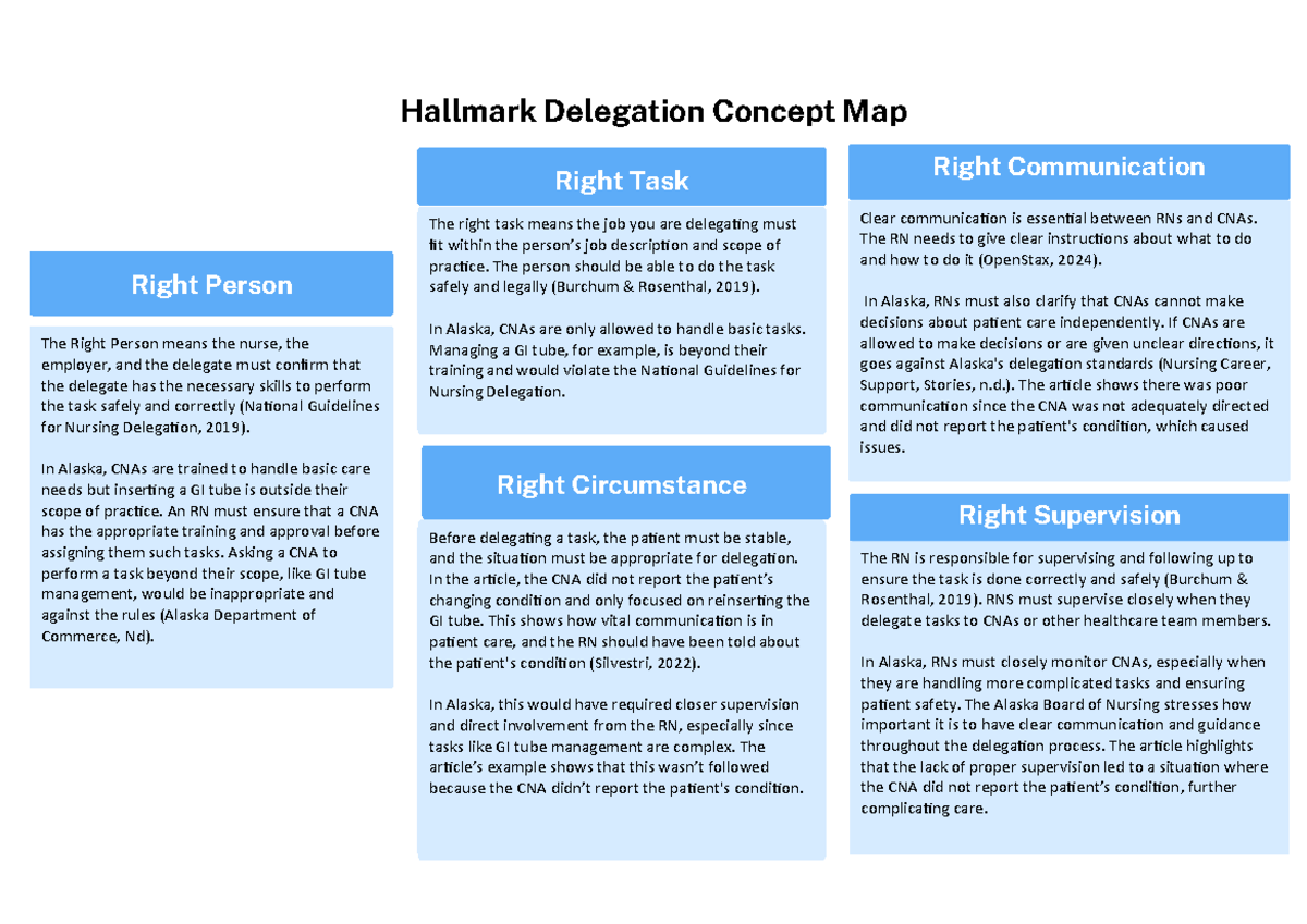 Delegation Concept Map - In Alaska, CNAs are trained to handle basic ...