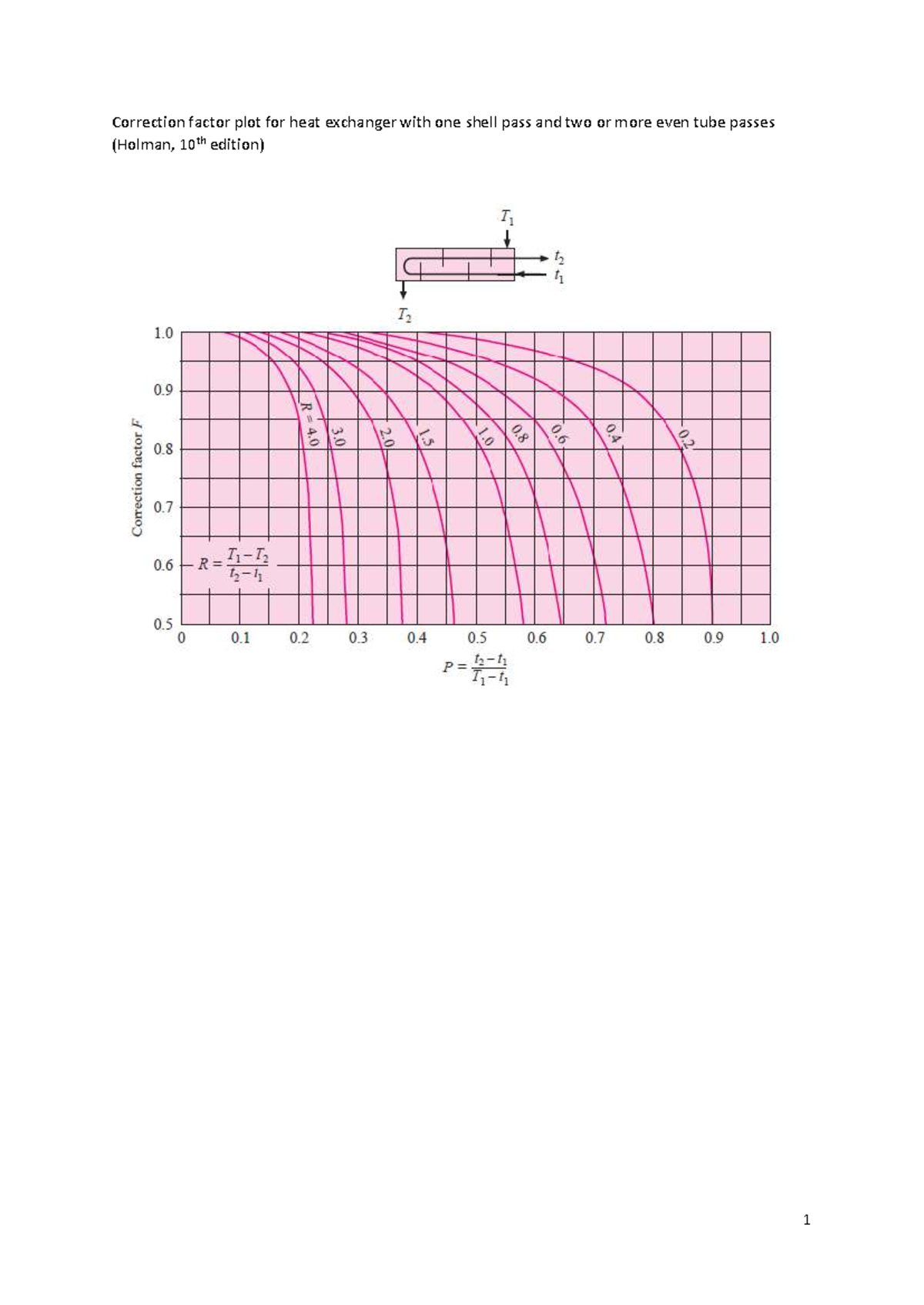 Heat Exchangers Addendum: Correction Factors & Effectiveness Relations ...