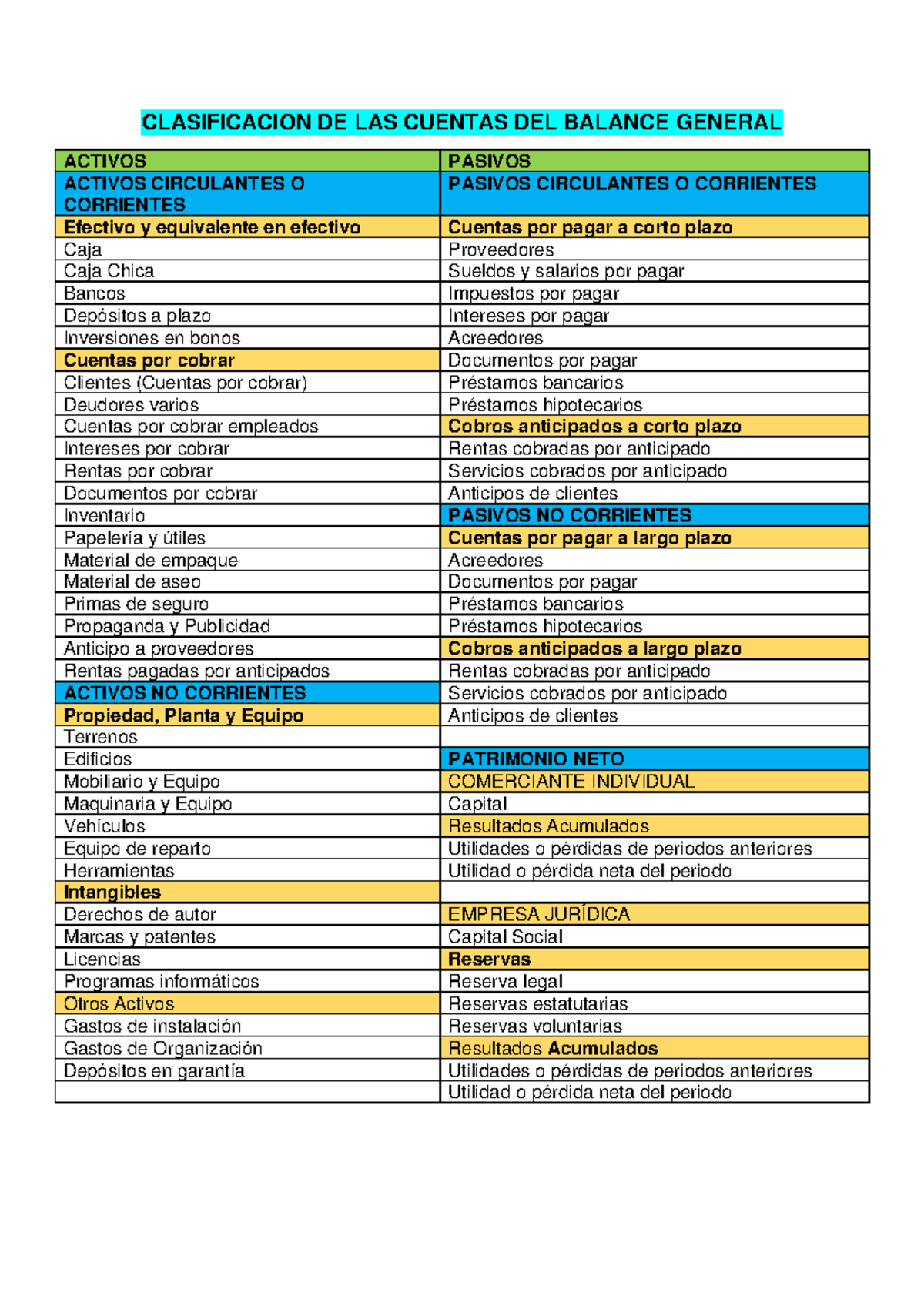 Clasificacion DE LAS Cuentas DEL Balance General - CLASIFICACION DE LAS ...