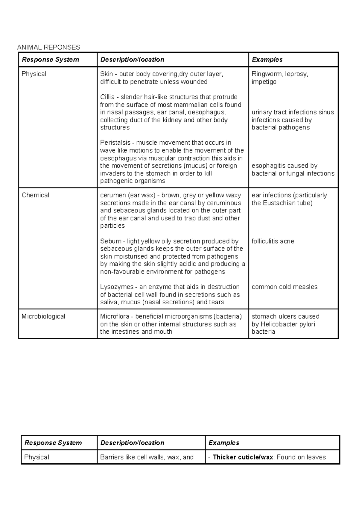 Animal Responses to Pathogens: A Study of Defense Mechanisms (11.2 ...