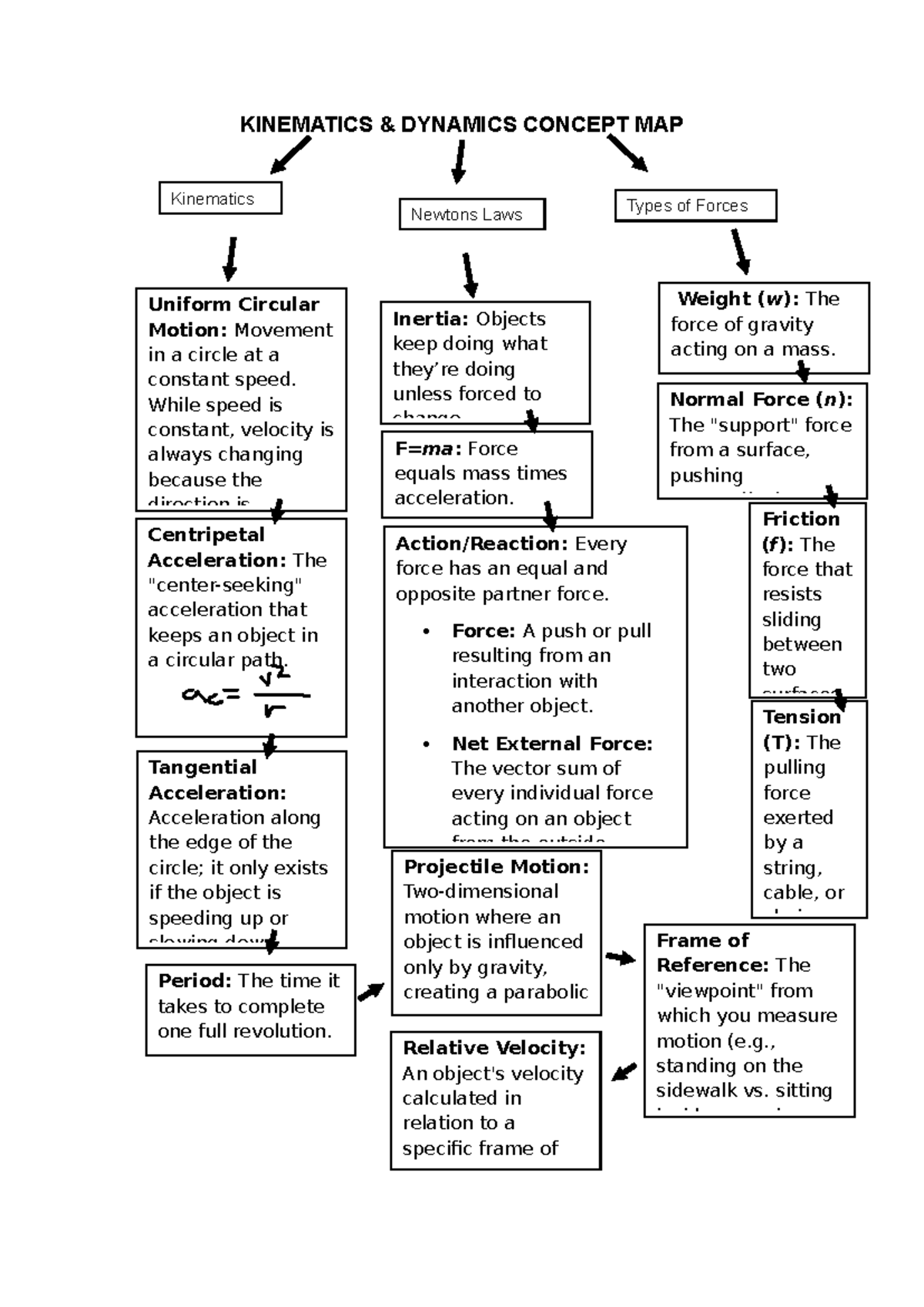 KIN 101 Kinematics & Dynamics Concept Map Overview - Studocu