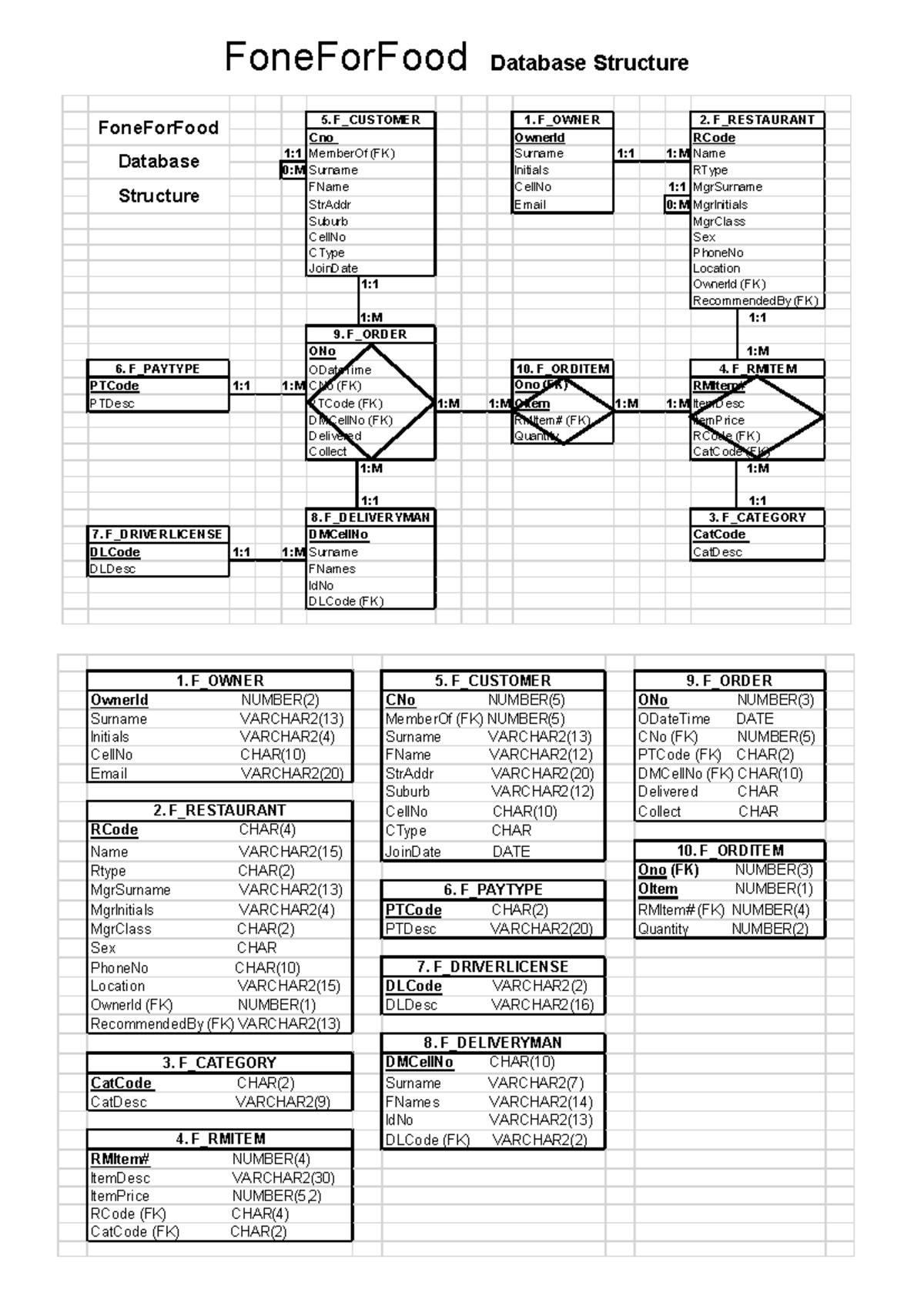 Doc05 - FoneForFood Database Structure and Data Overview - Studocu