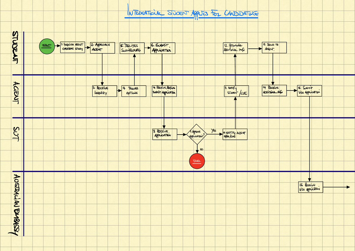 INF60007 Assignment 3 Process Map As-Is Exemplar - LAW2629 ...