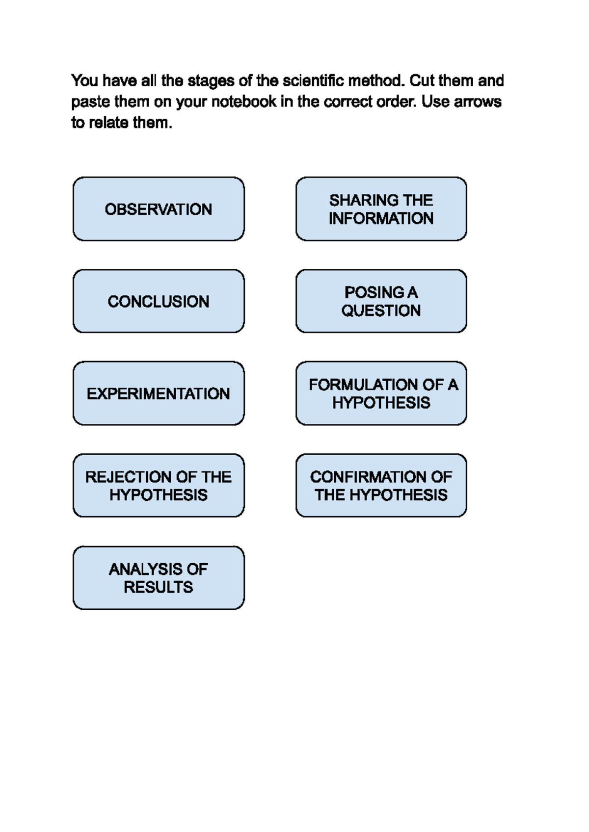 The stages of the scientific method - Cut them and paste them on your ...
