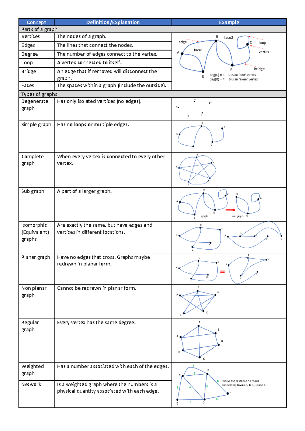 Networks Concepts Summary Sheet (Course Code: NWS101) - Studocu