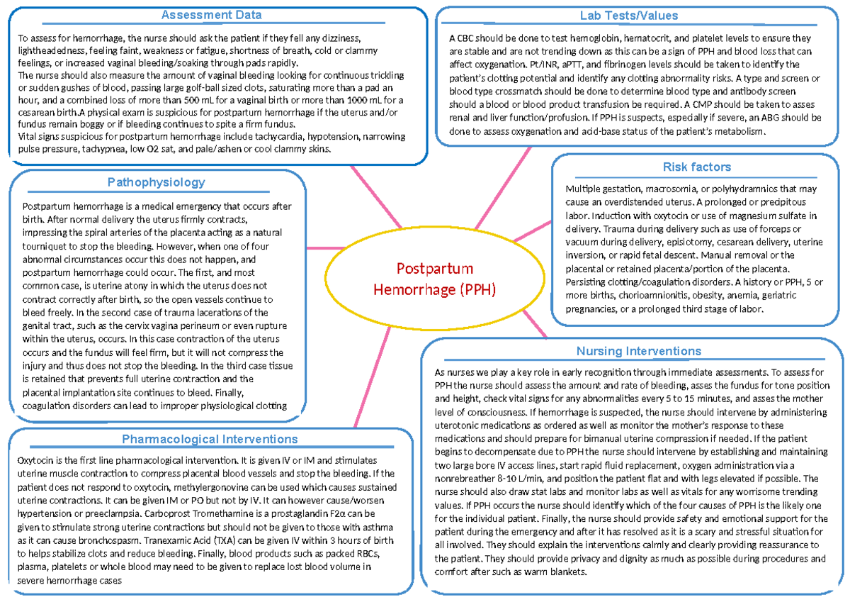 NUR 302: Postpartum Hemorrhage Assessment and Interventions Guide - Studocu