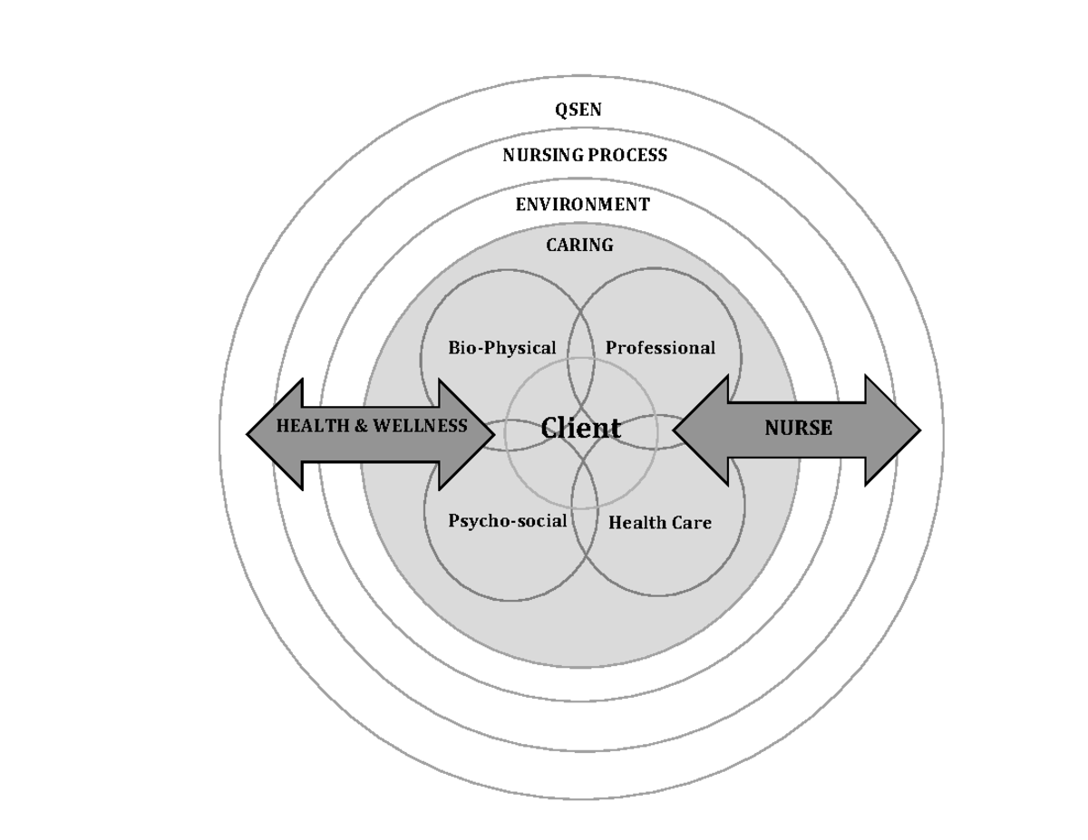 Conceptual framework Fall 2021 - NUR 110 - QSEN ENVIRONMENT Bio ...