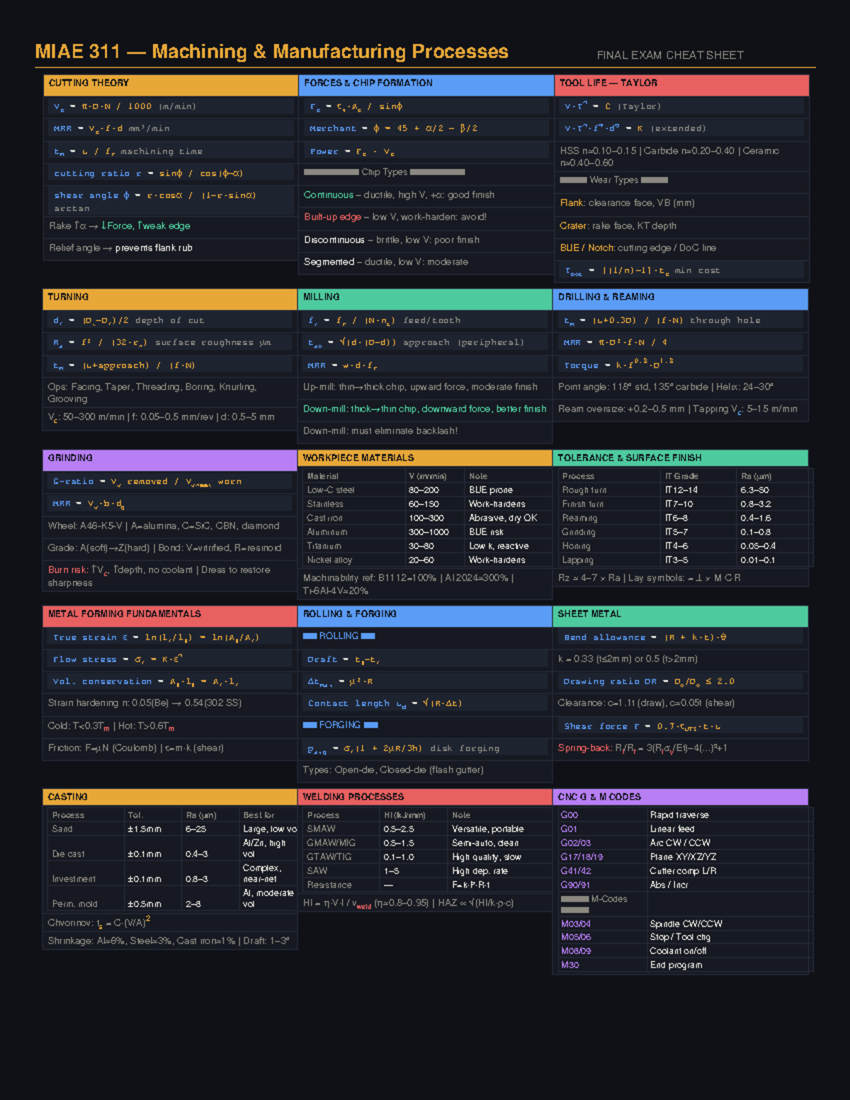 MIAE 311 Final Exam Cheat Sheet: Machining Processes Overview - Studocu