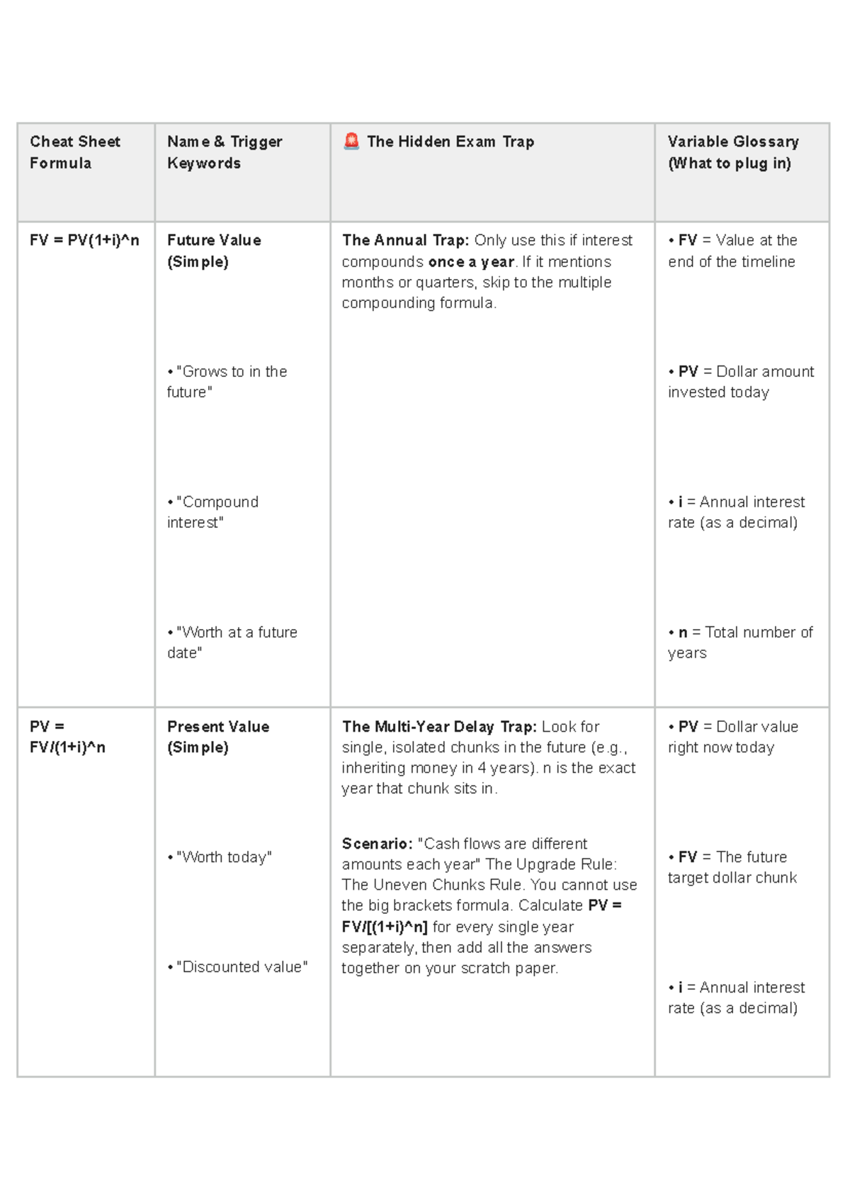 Finance Formulas Cheat Sheet: Explanations & Uses for FV, PV, PVA, FVA ...