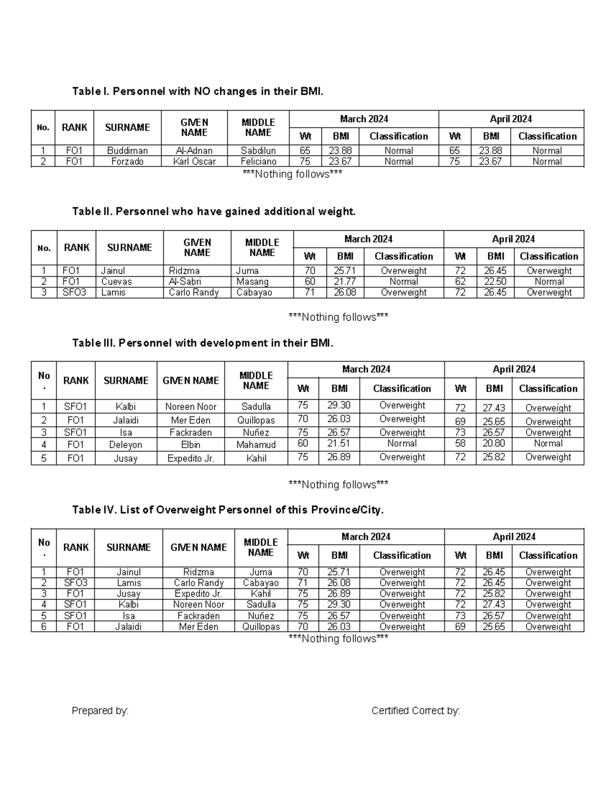 BMI- Monthly- Report-IN-WORD- Format April 2024 - Table I. Personnel ...