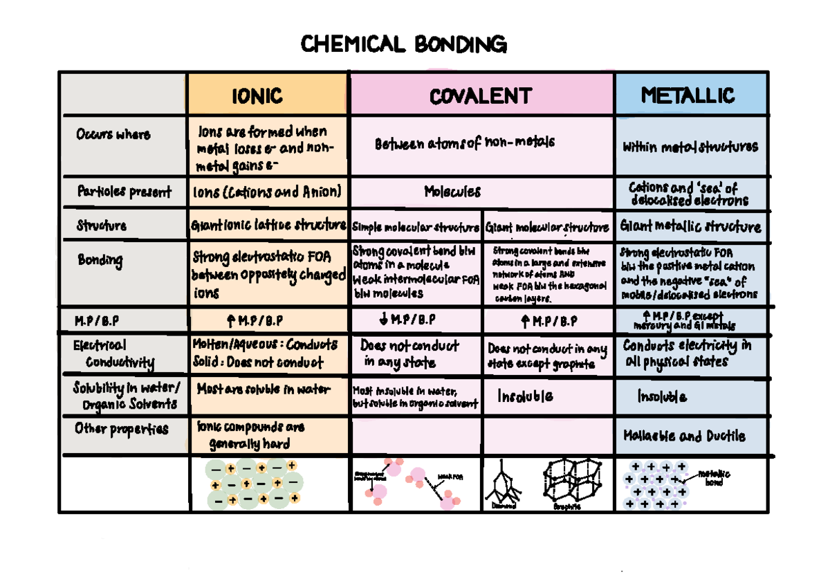 Chemical Bonding Mindmap: C C O, Ionic & Metallic Structures - Studocu