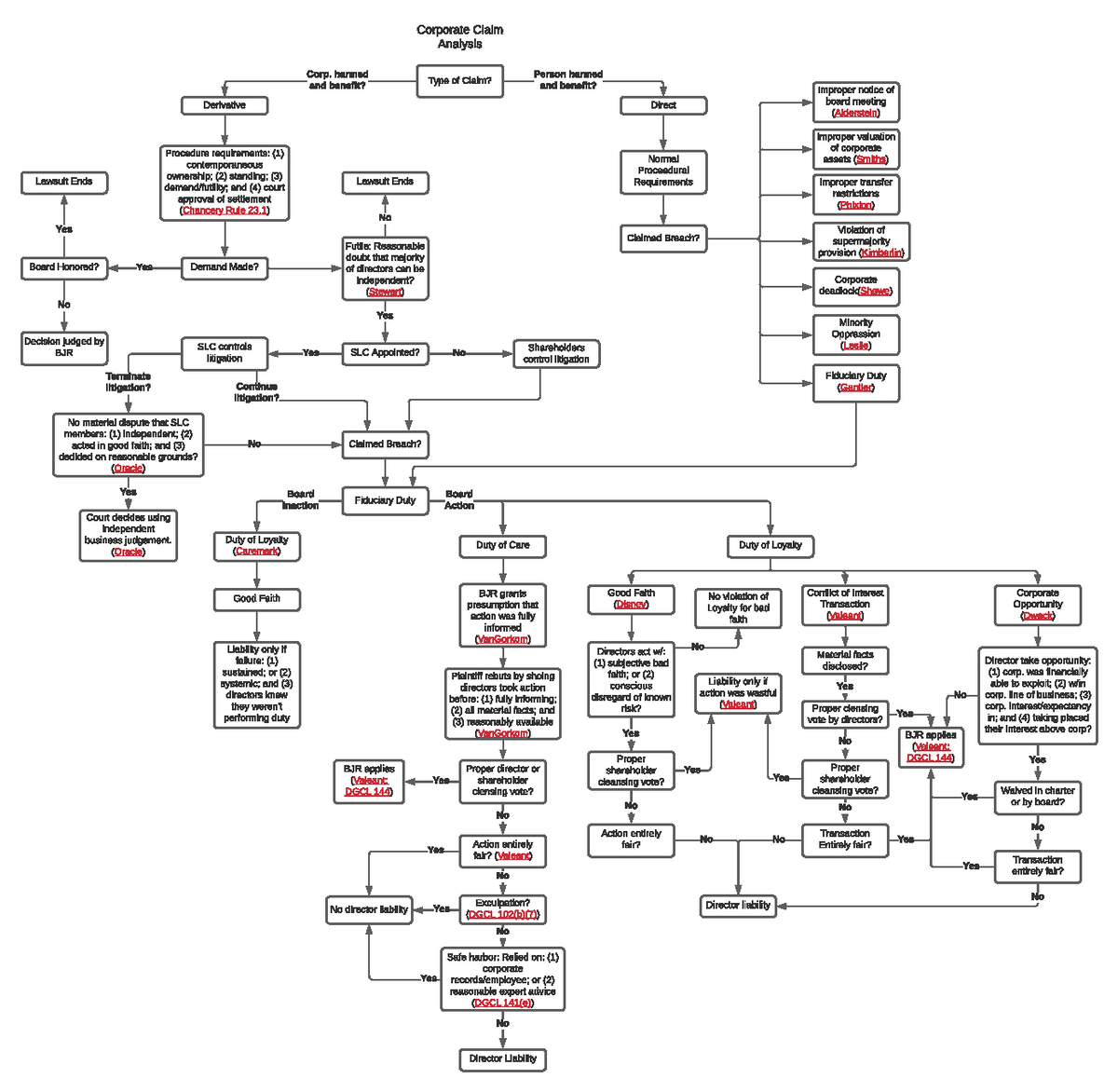 Corporate Interest Restriction Flow Chart