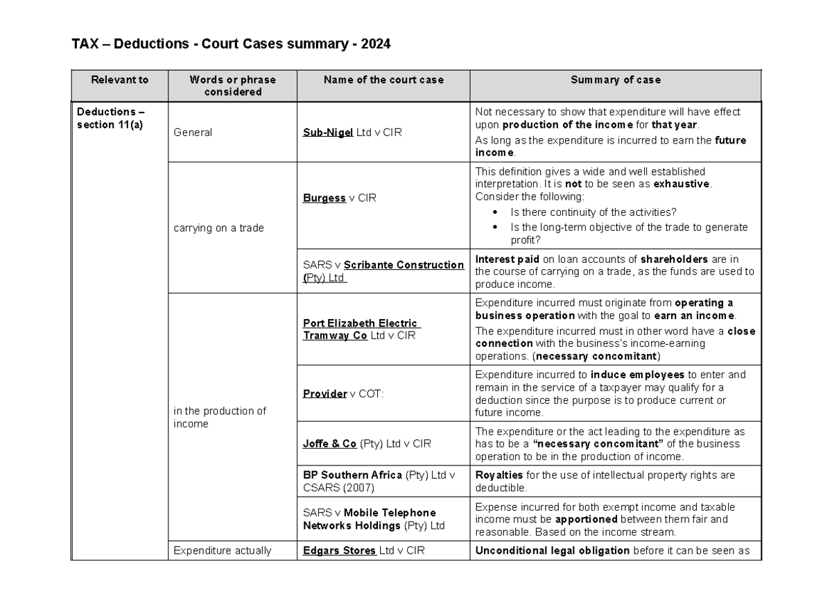 TAXF211 Deductions Court Cases Summary - 2024 Analysis - Studocu