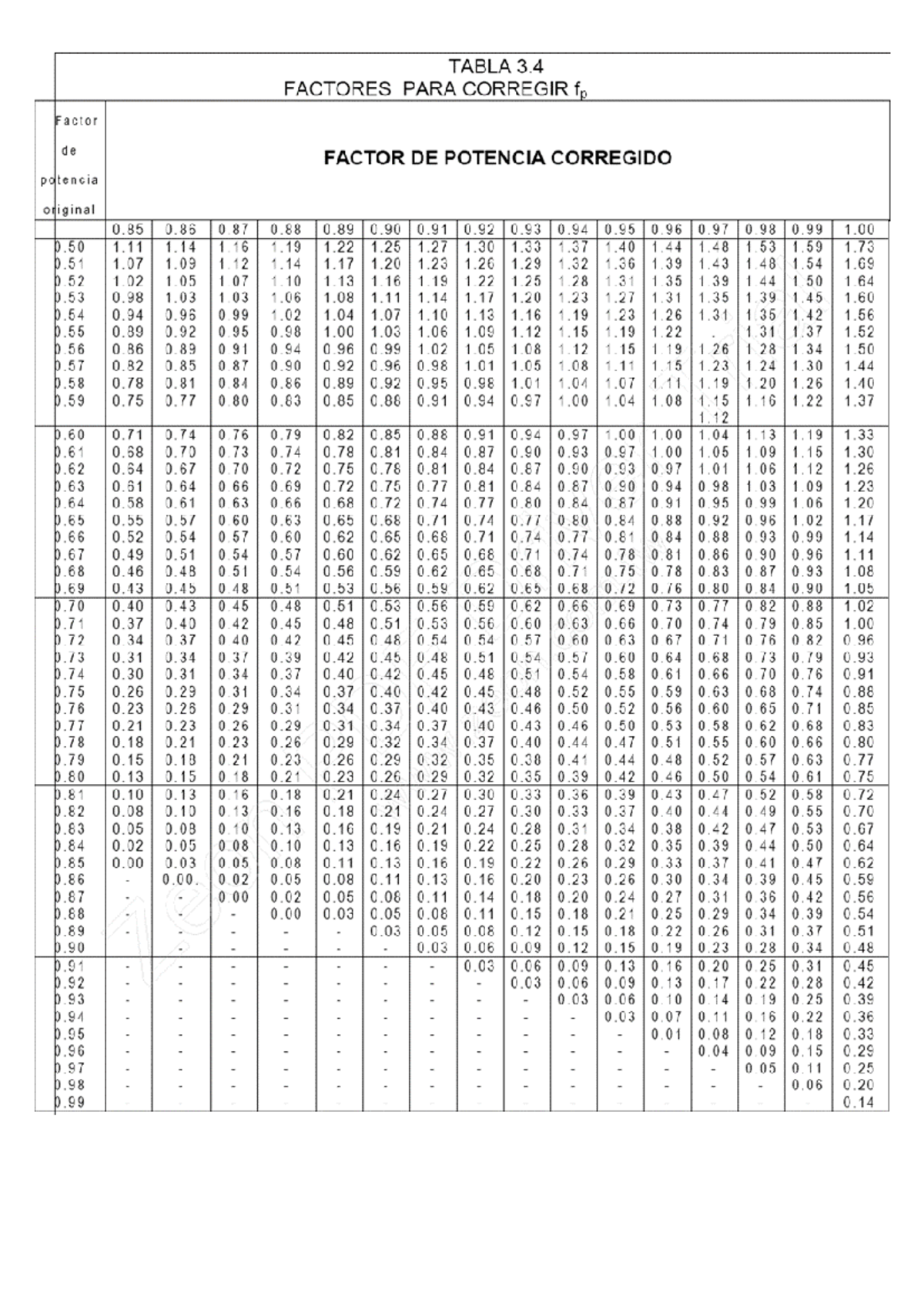 ESTE SI - ssss - TABLA 3 FACTORES PARA CORREGIR fp Factor de FACTOR DE ...