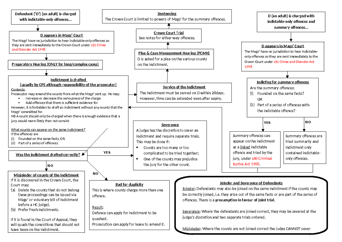 Indictable Offences & Summary Charges: A Comprehensive Guide (LAW 101 ...