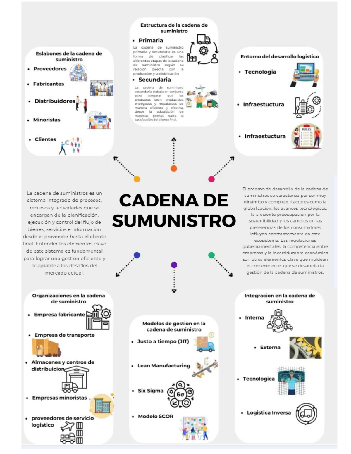 Estructura y Dinámica de la Cadena de Suministro en Logística - Studocu