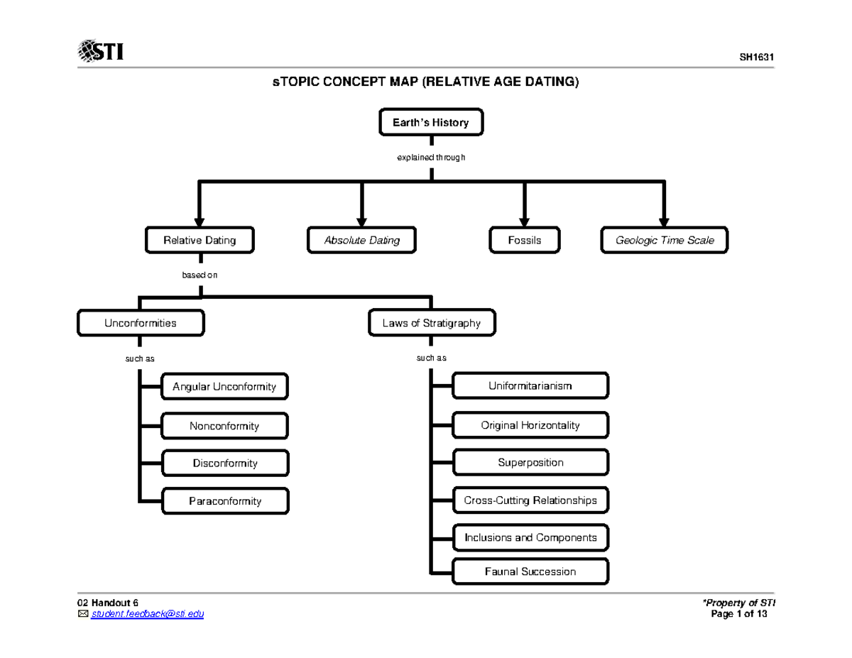 02 Handout 6 - SH1631 sTOPIC CONCEPT MAP (RELATIVE AGE DATING) History ...